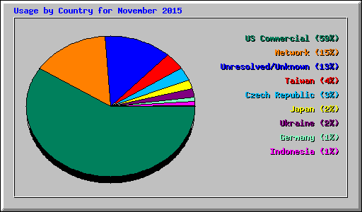 Usage by Country for November 2015