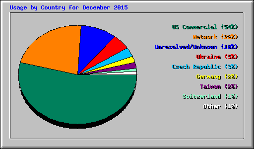 Usage by Country for December 2015