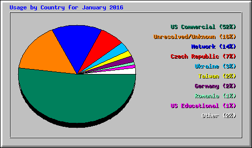 Usage by Country for January 2016