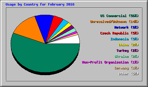 Usage by Country for February 2016