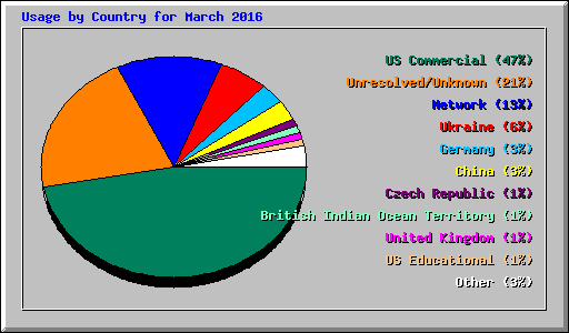 Usage by Country for March 2016