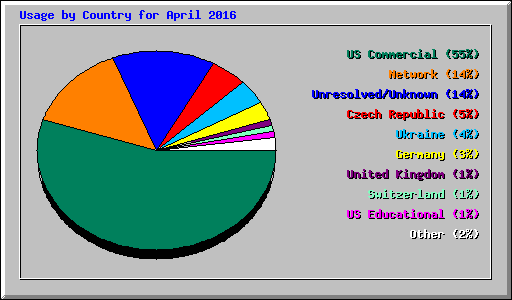 Usage by Country for April 2016