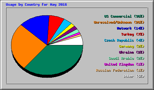 Usage by Country for May 2016