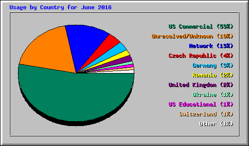 Usage by Country for June 2016