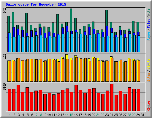 Daily usage for November 2015