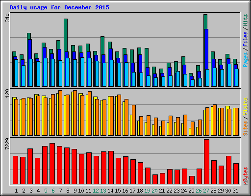 Daily usage for December 2015