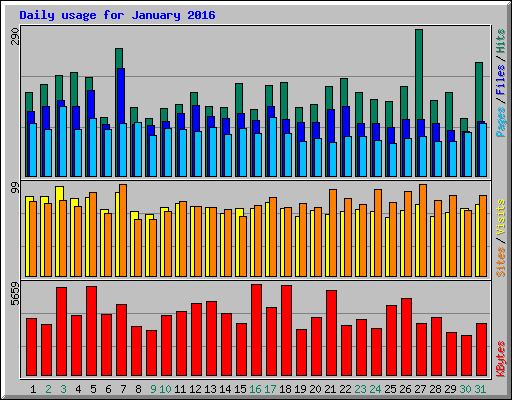 Daily usage for January 2016