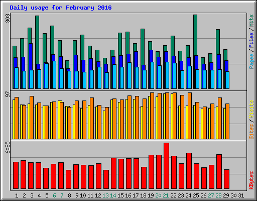Daily usage for February 2016