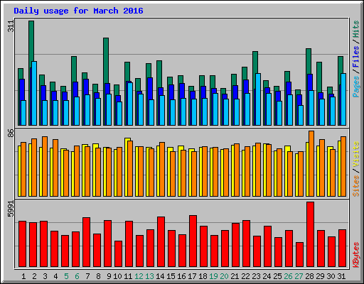 Daily usage for March 2016