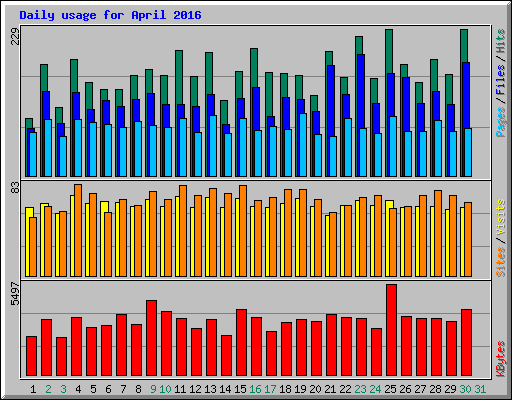 Daily usage for April 2016