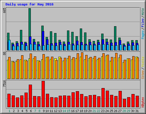 Daily usage for May 2016