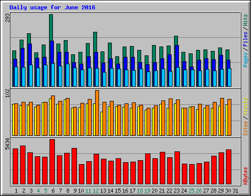 Daily usage for June 2016