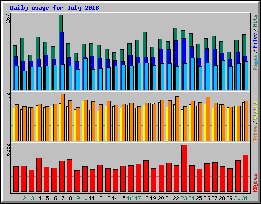 Daily usage for July 2016