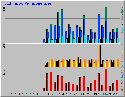 Daily usage for August 2016