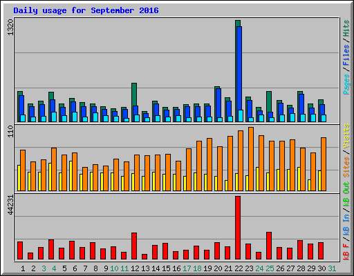 Daily usage for September 2016