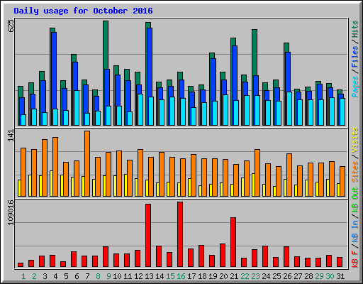 Daily usage for October 2016