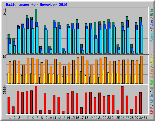 Daily usage for November 2016