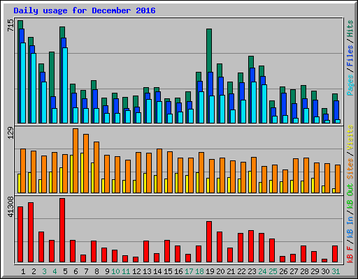 Daily usage for December 2016