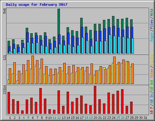 Daily usage for February 2017