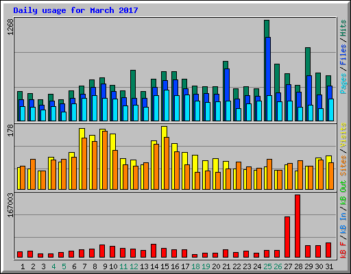 Daily usage for March 2017