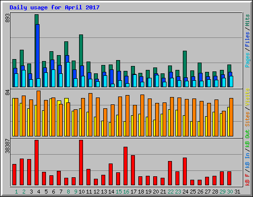 Daily usage for April 2017