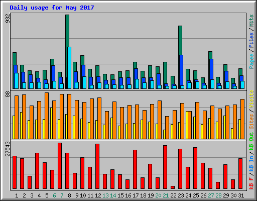 Daily usage for May 2017