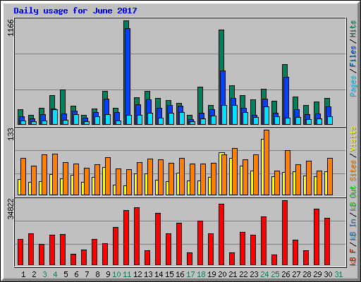 Daily usage for June 2017