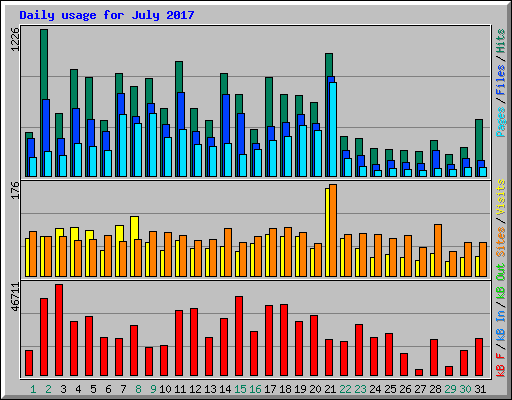 Daily usage for July 2017