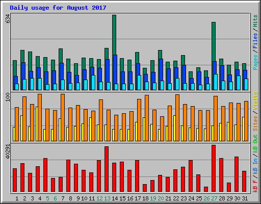 Daily usage for August 2017