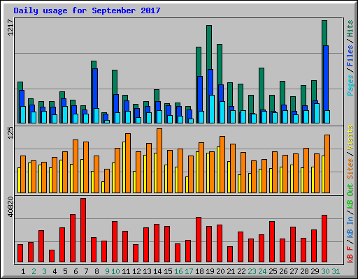 Daily usage for September 2017