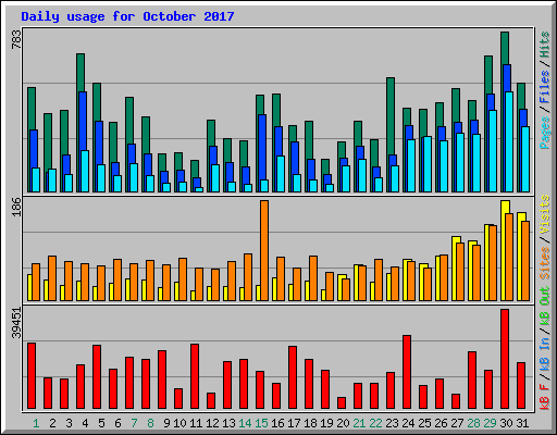 Daily usage for October 2017
