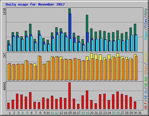 Daily usage for November 2017