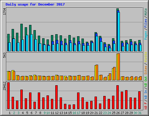 Daily usage for December 2017