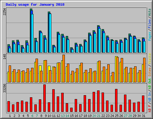 Daily usage for January 2018
