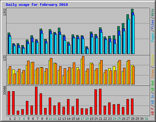 Daily usage for February 2018