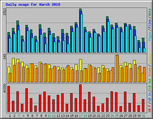 Daily usage for March 2018