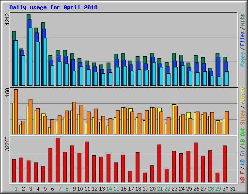 Daily usage for April 2018