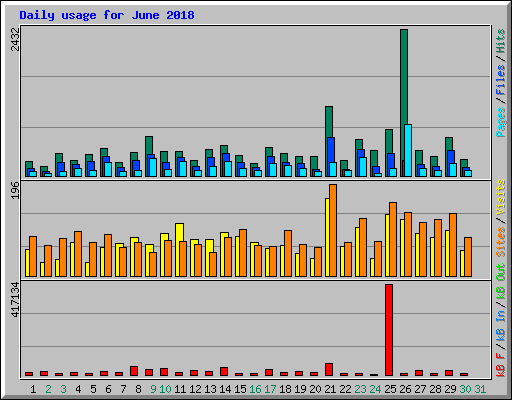 Daily usage for June 2018