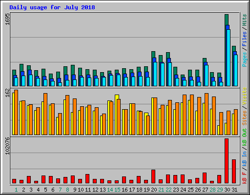 Daily usage for July 2018