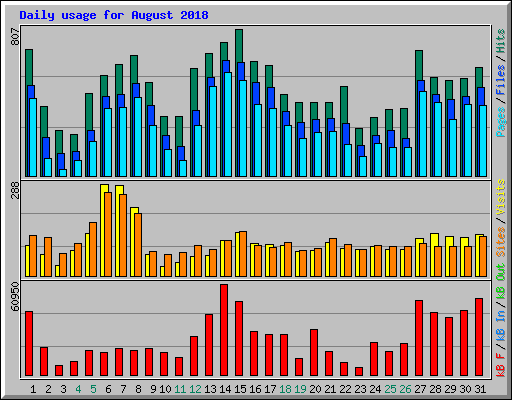 Daily usage for August 2018