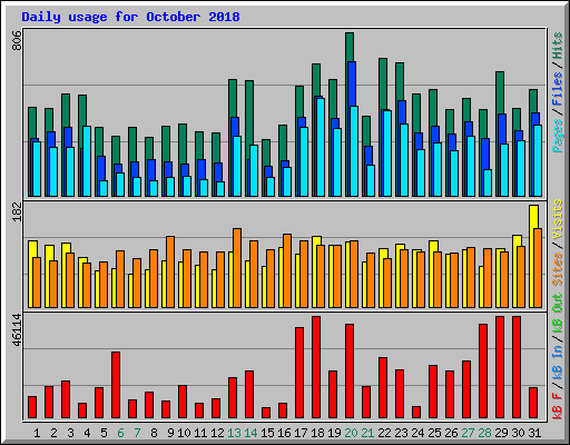 Daily usage for October 2018