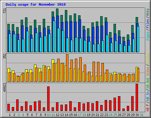Daily usage for November 2018