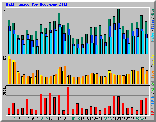 Daily usage for December 2018