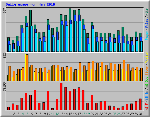 Daily usage for May 2019