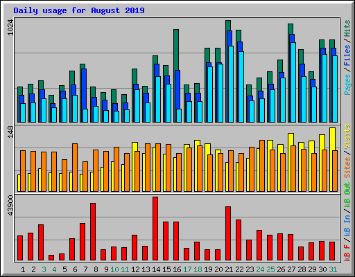 Daily usage for August 2019