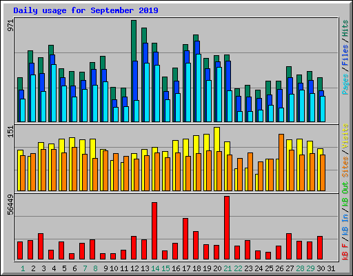Daily usage for September 2019