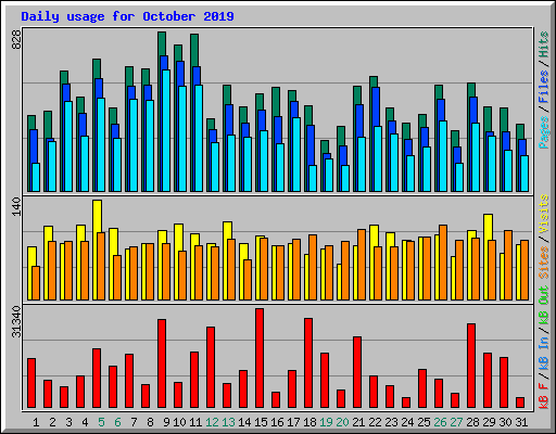 Daily usage for October 2019