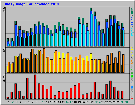 Daily usage for November 2019