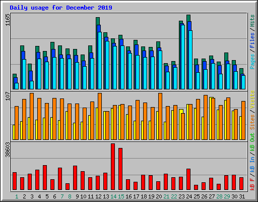 Daily usage for December 2019