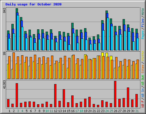 Daily usage for October 2020